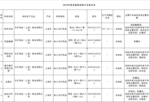 无印良品回应家具不合格全文无印良品不合格家具盘点有哪些 海峡城市网