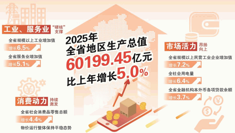 福建GDP突破6万亿元